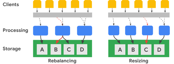 O Bigtable reequilibra o processamento entre os nós e redimensiona adicionando nós.