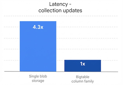 对于集合，Bigtable 列族的写入延迟低于单个 Blob 存储。