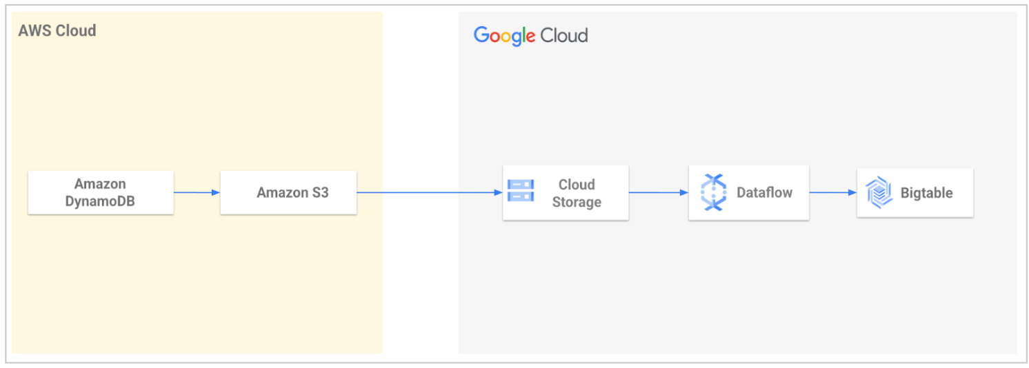 Jalur migrasi dari DynamoDB ke Bigtable.