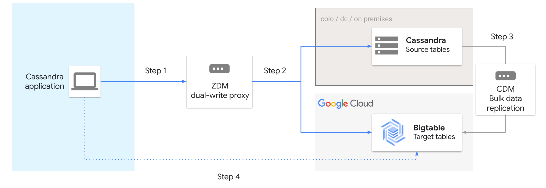 Processus de migration de Cassandra vers Bigtable.