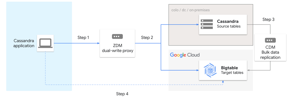 Migrate from Apache Cassandra to Bigtable | Google Cloud Documentation