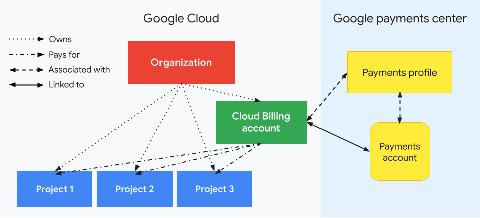 プロジェクトが Cloud 請求先アカウント、組織、Google お支払いプロファイルとどのように関連しているかを示します。縦の破線で区切られた一方には Google Cloudレベルのリソース(組織、Cloud 請求先アカウントと関連付けられたプロジェクト)が示され、もう一方には Google レベルのリソース(Google お支払いプロファイル)が示されています。プロジェクトの費用は、Google お支払いプロファイルにリンクされている Cloud 請求先アカウントに請求されます。この組織は、IAM を使用して Cloud 請求先アカウントの所有権を管理します。