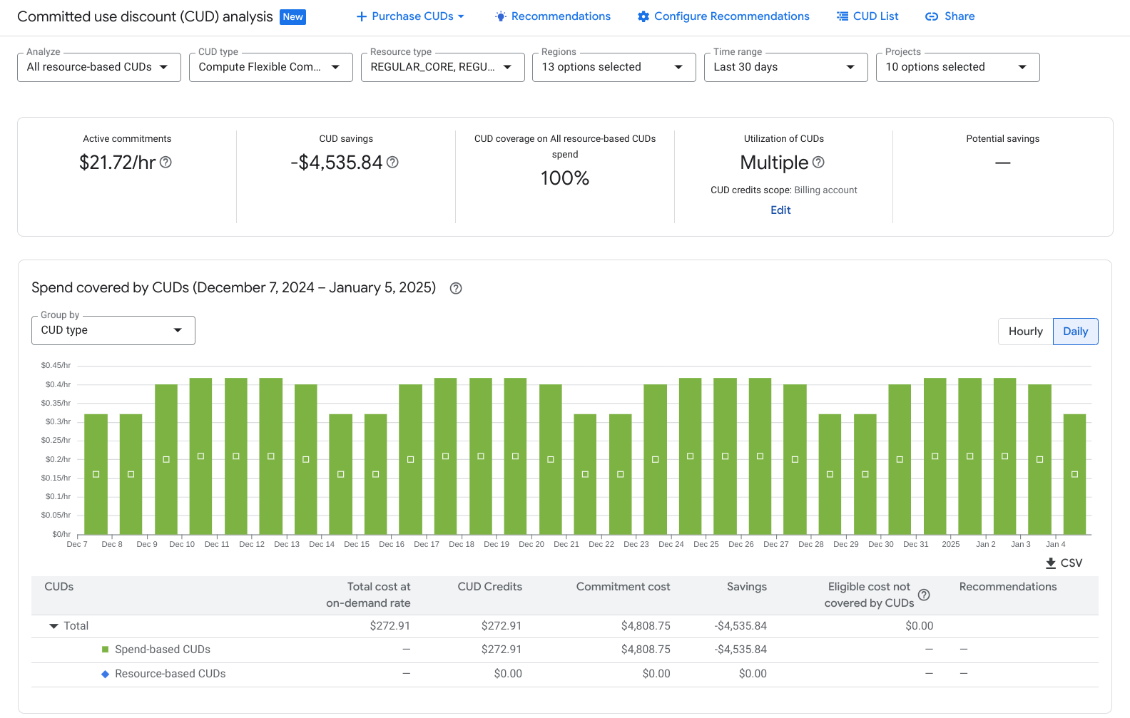 Exemple de rapport d&#39;analyse de remise sur engagement d&#39;utilisation et de graphique à barres qui affiche les engagements flexibles dans la barre de filtre avec les fiches récapitulatives, les graphiques à barres empilées et le tableau récapitulatif.