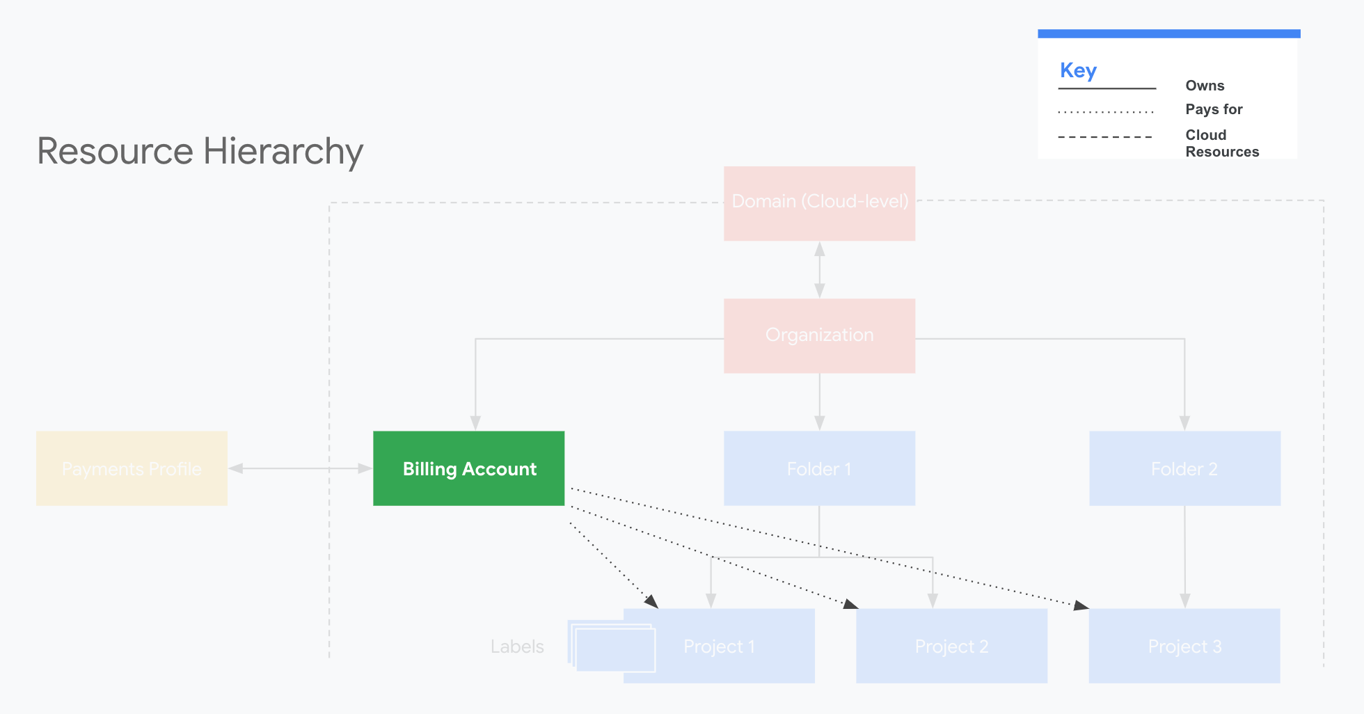 Comptes Cloud Billing dans la hiérarchie des ressources