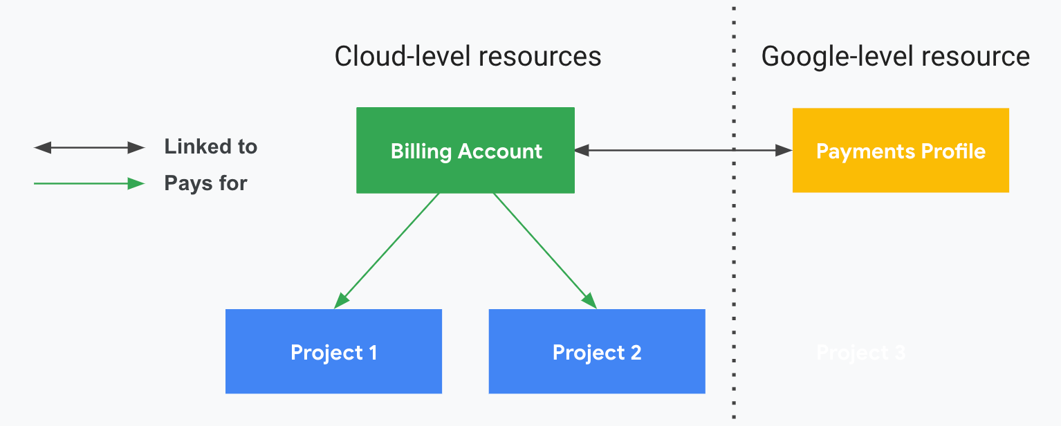 プロジェクトが Cloud Billing とお支払いプロファイルとどのように関連しているかを示します。縦の破線で区切られた一方にはクラウドレベルのリソース(Cloud 請求先アカウントと関連付けられたプロジェクト)が示され、もう一方には Google レベルのリソース(お支払いプロファイル)が示されています。プロジェクトの費用は、お支払いプロファイルにリンクされている Cloud 請求先アカウントに対して請求されます。