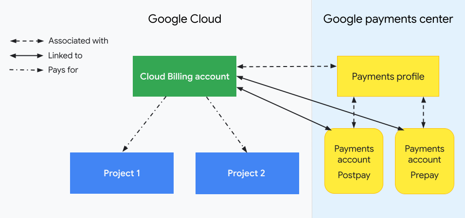 프로젝트가 Cloud Billing 계정 및 Google 결제 프로필과 어떻게 연결되는지를 보여줍니다. 한쪽은 Google Cloud수준 리소스(Cloud Billing 계정 및 관련 프로젝트)를 보여주고 세로 점선으로 구분된 다른 쪽은 Google 수준 리소스(Google 결제 프로필)를 보여줍니다. 프로젝트의 사용 비용은 Cloud Billing 계정에서 추적됩니다. 연결된 Google 결제 프로필은 인보이스 및 명세서, 청구서 결제에 사용되는 결제 수단을 포함하여 모든 결제 관련 정보를 관리합니다.