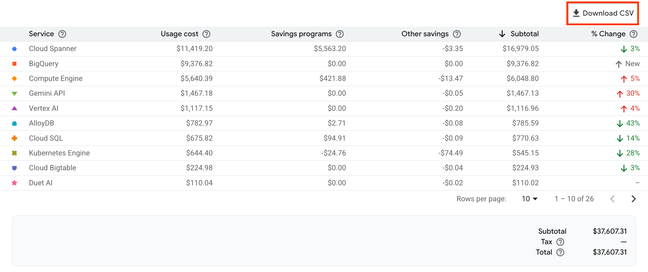 Interface des rapports Cloud Billing, avec le bouton "Télécharger au format CSV" mis en évidence.