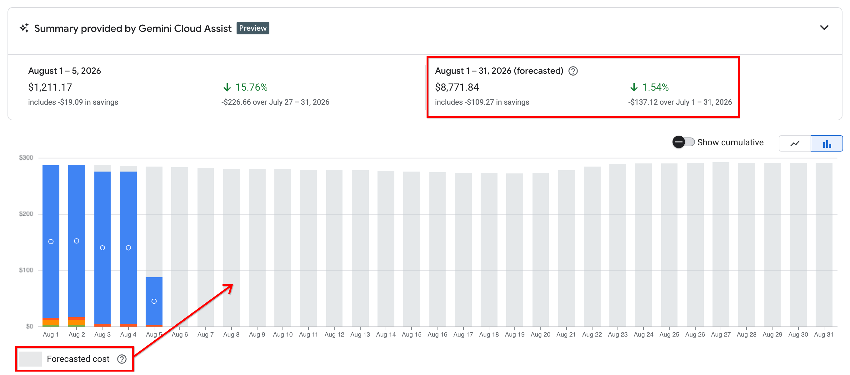 Google Cloud Billing report showing forecasted costs.