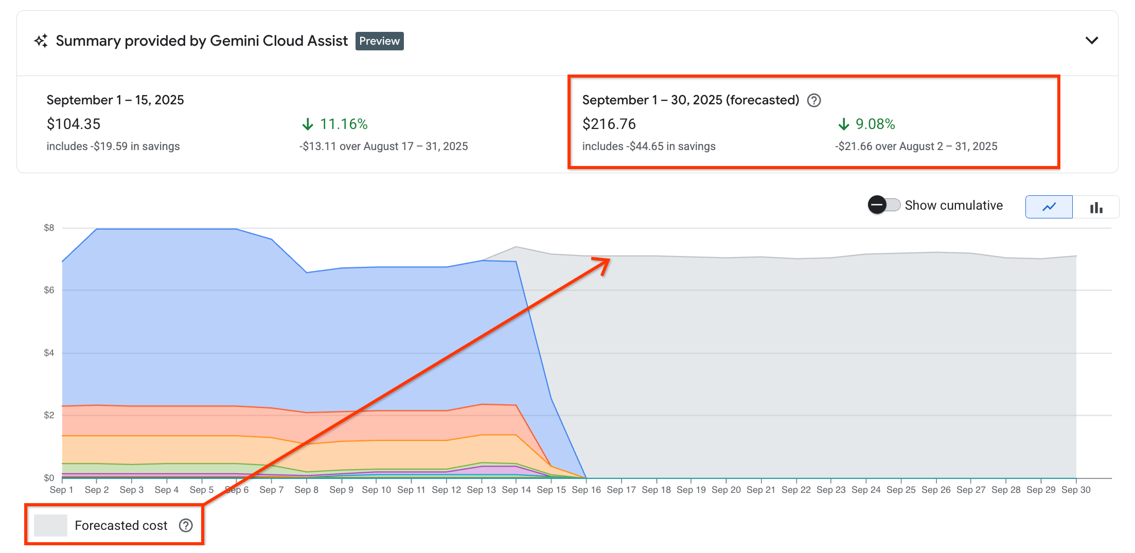 Google Cloud Billing report showing forecasted costs.