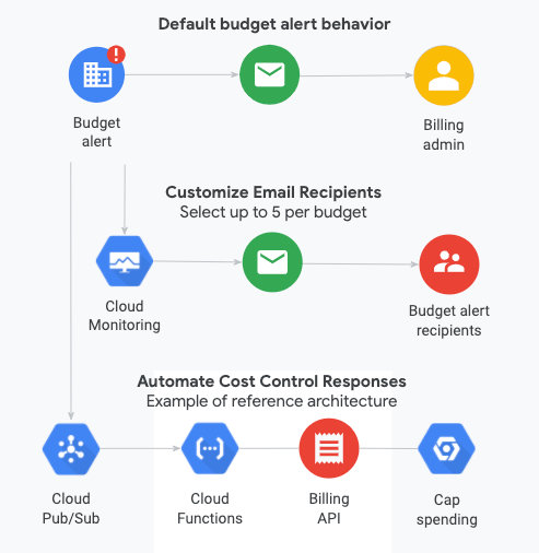 Diagrama de notificaciones de alerta de presupuesto