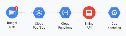 Diagrama de um exemplo que usa notificações programáticas de alerta de orçamento
            para automatizar uma resposta de controlo de custos.