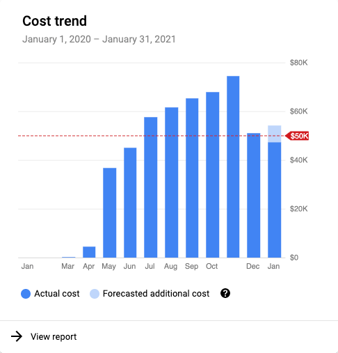 Gráfico de tendencias de costes que se muestra al crear o editar un presupuesto.