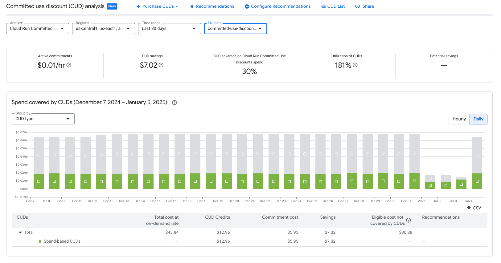 Exemple de rapport d'analyse de remise sur engagement d'utilisation et de graphique à barres.