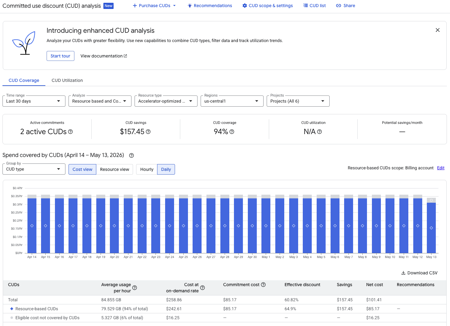 Esempio di report di analisi CUD con la visualizzazione dell'utilizzo.