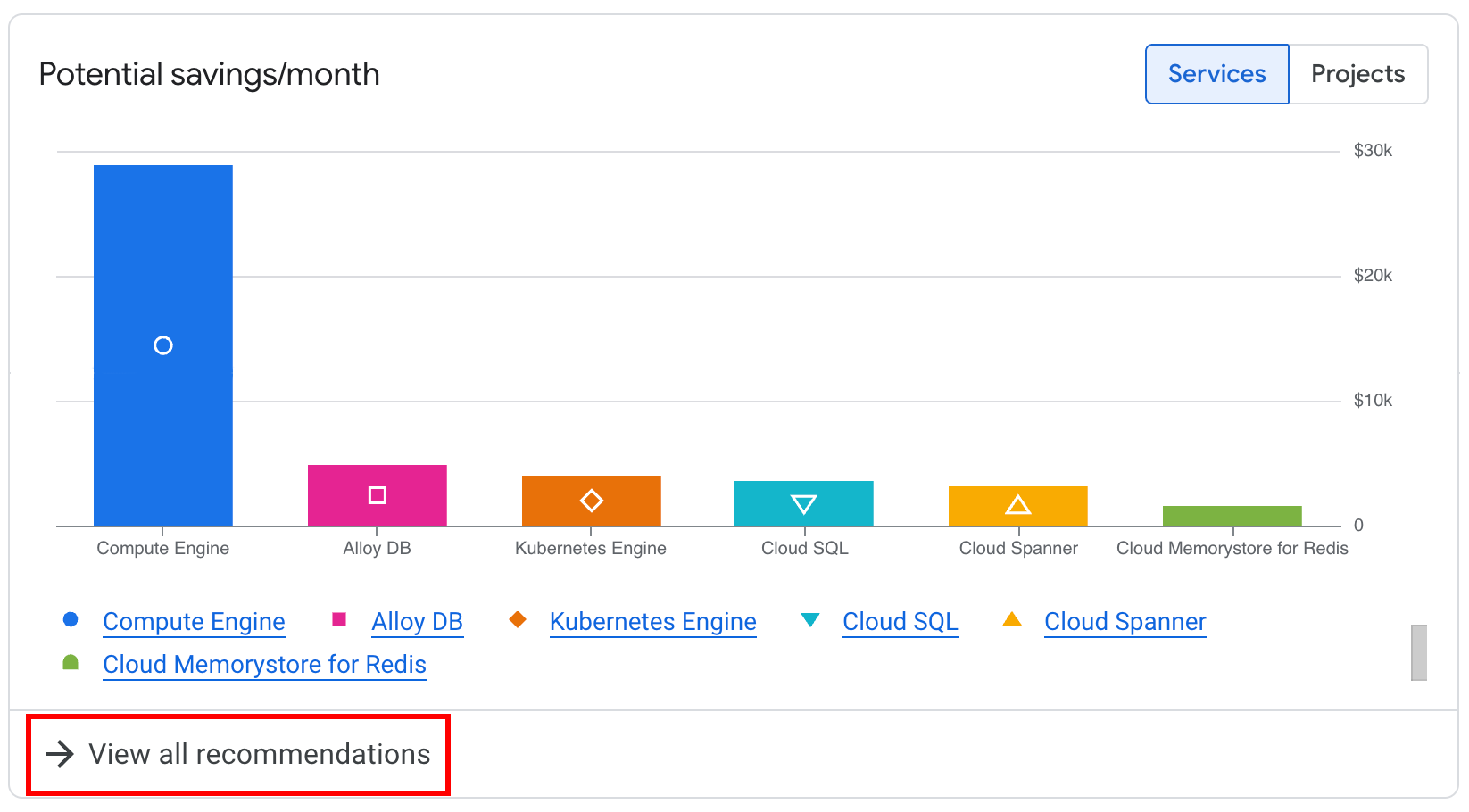 Exemplo do widget &quot;Economia potencial por mês&quot; no hub do FinOps.