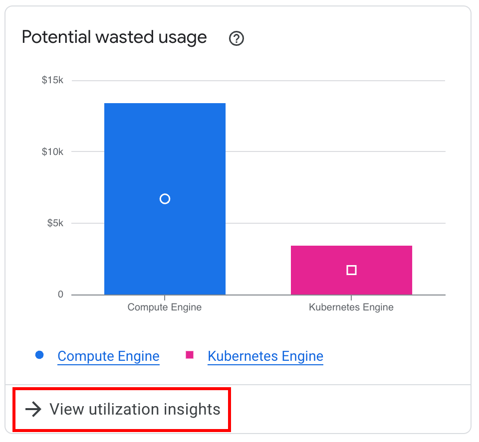 Exemplo do widget "Possível uso desperdiçado" no hub do FinOps.