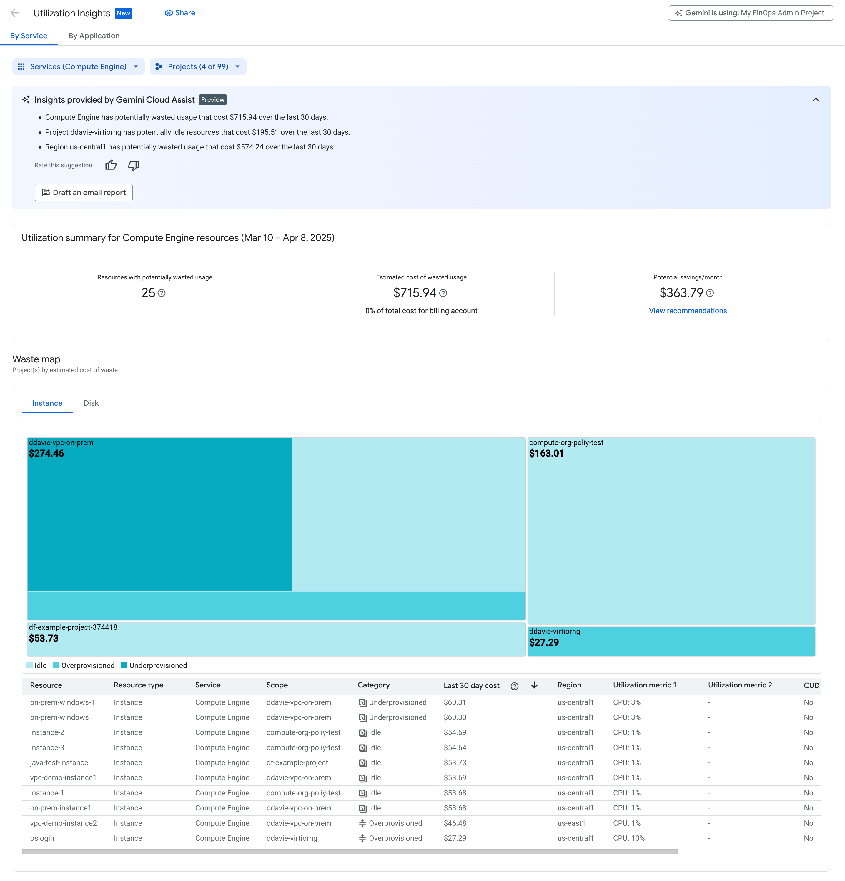 Esempio della dashboard degli approfondimenti sull'utilizzo di FinOps.
