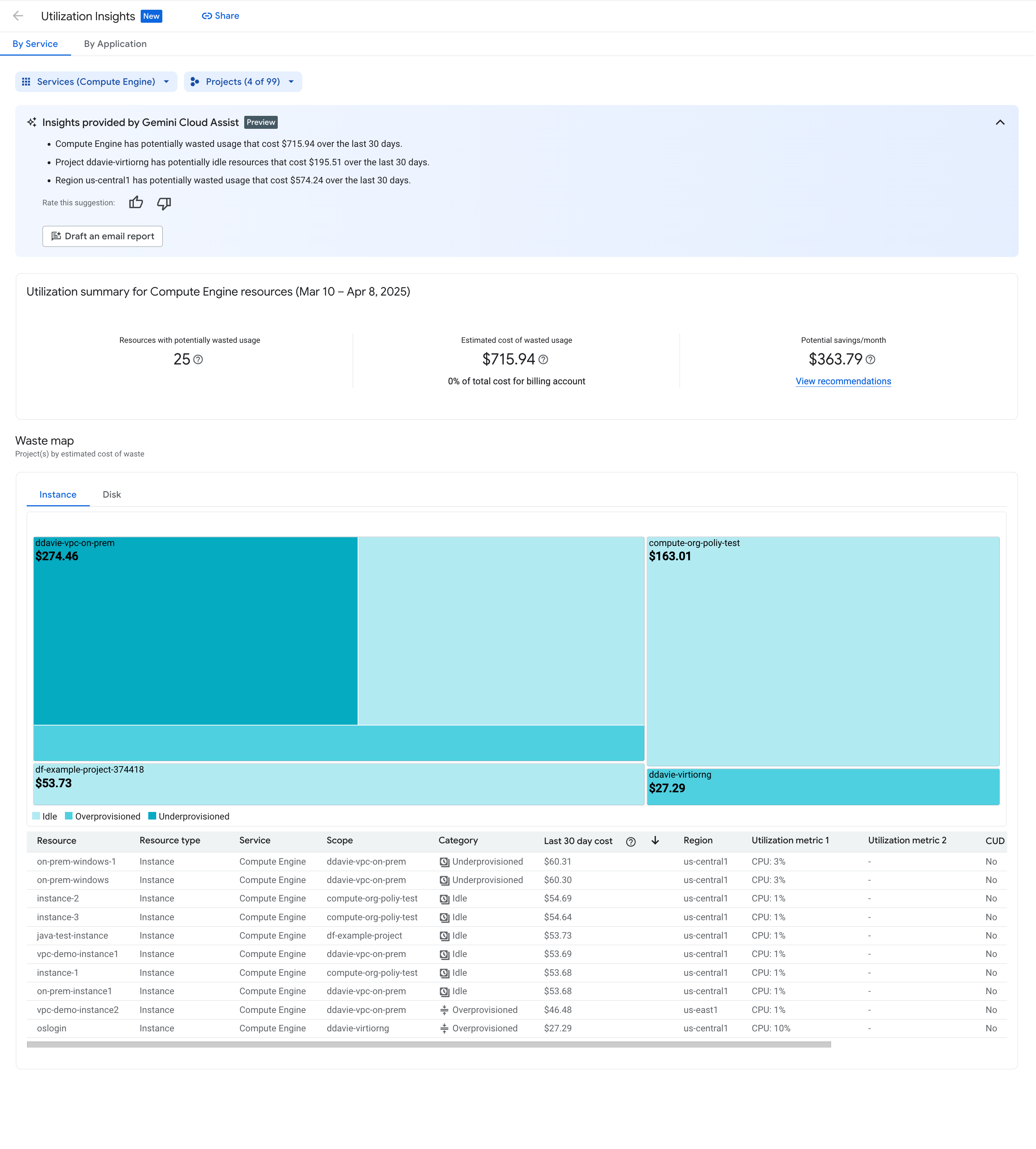 Example of the FinOps Utilization insights dashboard.