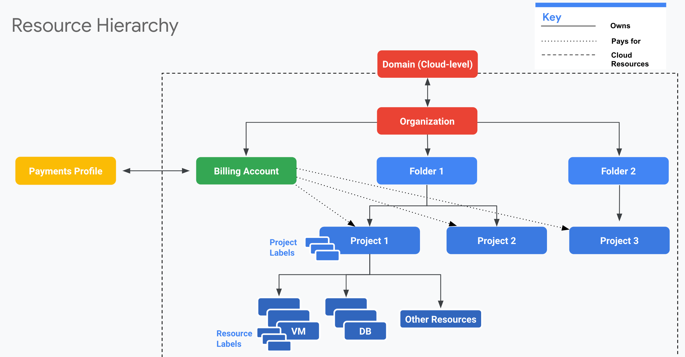リソース階層の例。 Google Cloud アカウントの管理に関連するコアアカウント レベルのリソースと、それらリソースの Cloud 請求先アカウントと Google お支払いプロファイルとの関係を表しています。