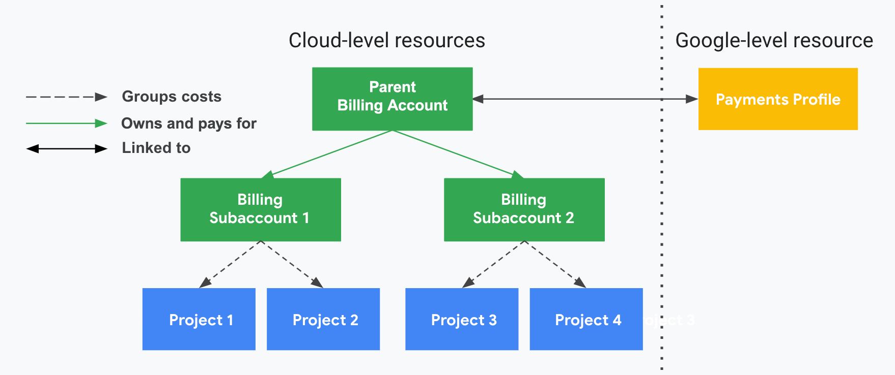 Menjelaskan keterkaitan project dengan akun Penagihan Cloud,
sub-akun Penagihan Cloud, dan profil pembayaran Google Anda. Satu sisi menampilkan resource level Google CloudAnda
(akun Penagihan Cloud, sub-akun, dan project terkait)
dan sisi lainnya, yang dibagi dengan garis putus-putus vertikal, menampilkan
resource level Google (profil pembayaran Google). Biaya penggunaan
project dikelompokkan dan disubjumlahkan menurut sub-akun
Penagihan Cloud terkait. Sub-akun dibayar
oleh akun Penagihan Cloud induk reseller yang
ditautkan ke profil pembayaran Google milik reseller.