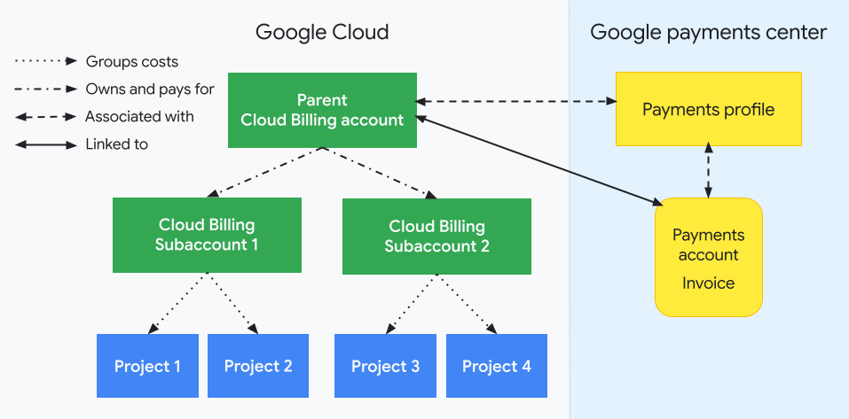 プロジェクトが Cloud 請求先アカウント、Cloud 請求先サブアカウント、Google お支払いプロファイルとどのように関連しているかを示します。縦の破線で区切られた片方には Google Cloudレベルのリソース(Cloud 請求先アカウント、サブアカウント、関連付けられたプロジェクト)が示され、もう片方には Google レベルのリソース(Google お支払いプロファイル)が示されています。プロジェクトの使用コストは、関連する Cloud 請求先サブアカウントでグループ化され、小計されます。サブアカウントの費用は、販売パートナーの親の Cloud 請求先アカウントによって支払われます(このアカウントは販売パートナーの Google お支払いプロファイルにリンクされています)。