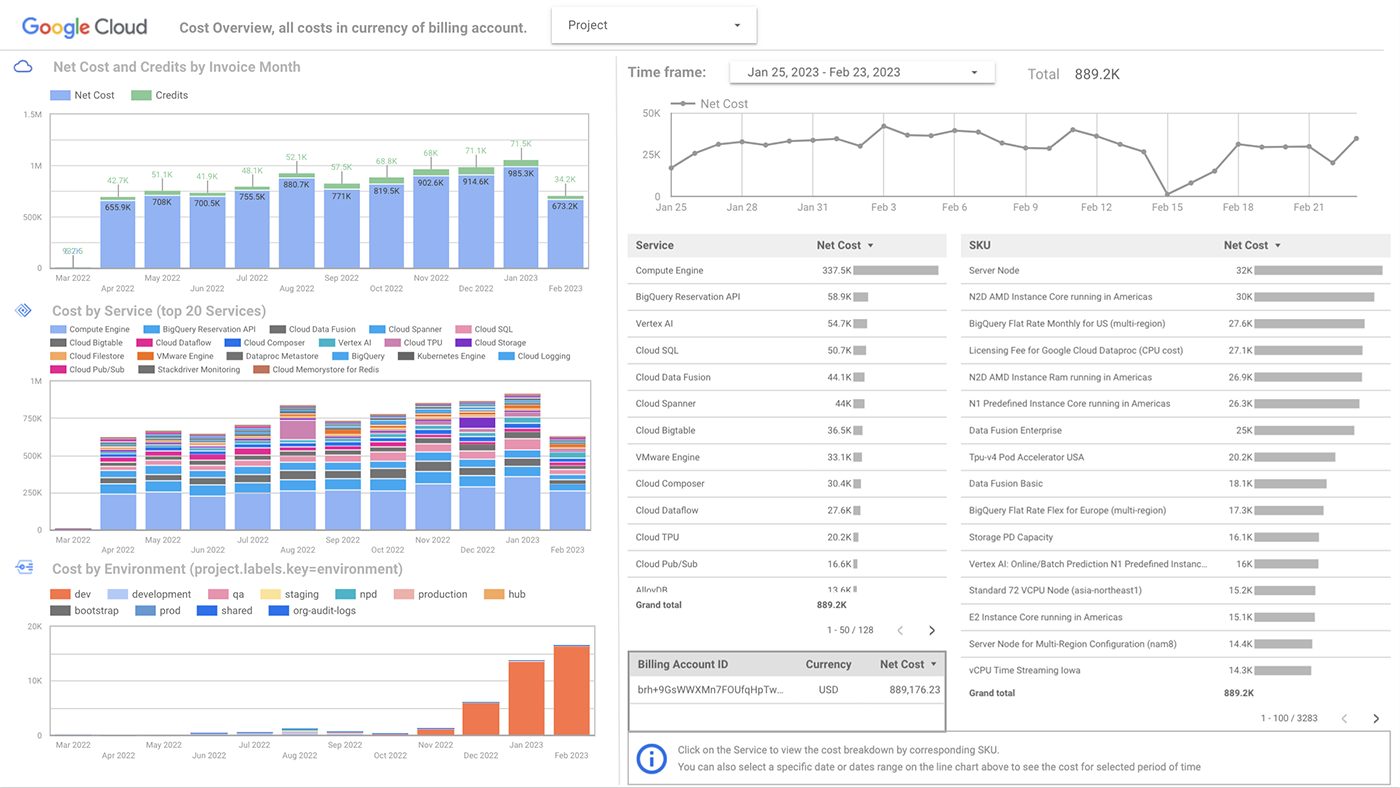Esempio di una dashboard
    di Data Studio.