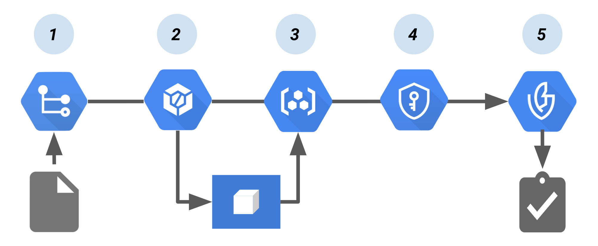 Pipeline de atestación de autorización binaria de Cloud Build.
