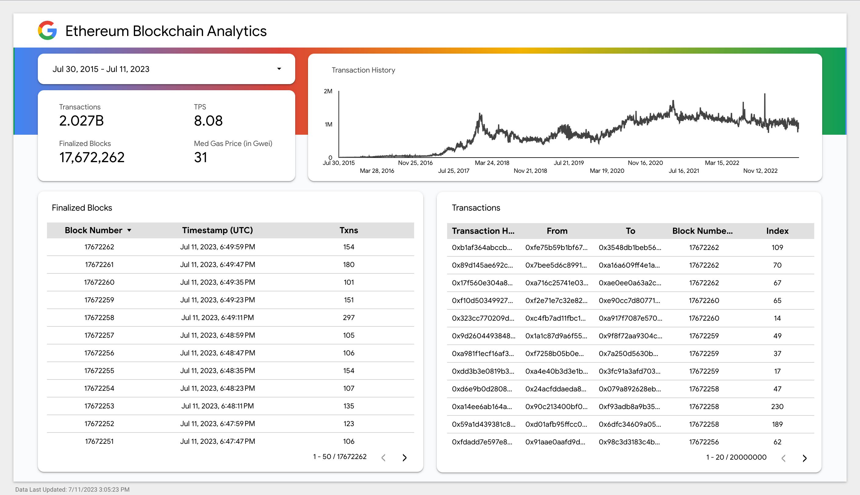Looker Studio のダッシュボード、1 日の取引数とブロック数