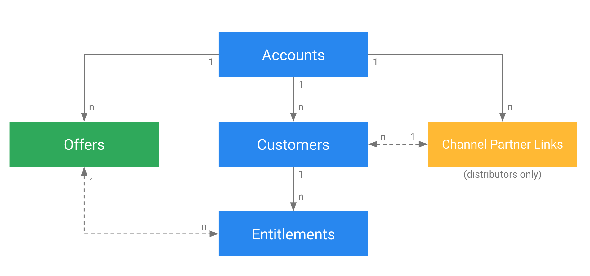 Conceptos de Channel Services