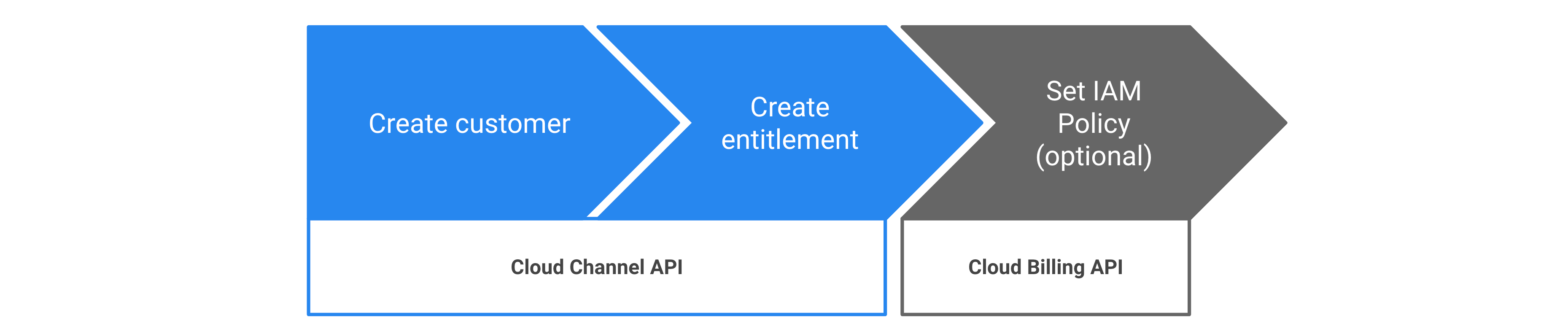 Pasos para aprovisionar derechos de Google Cloud a través de la API Cloud Channel