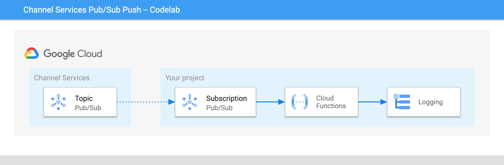 将 Channel Services 通知推送到 Cloud Run 函数