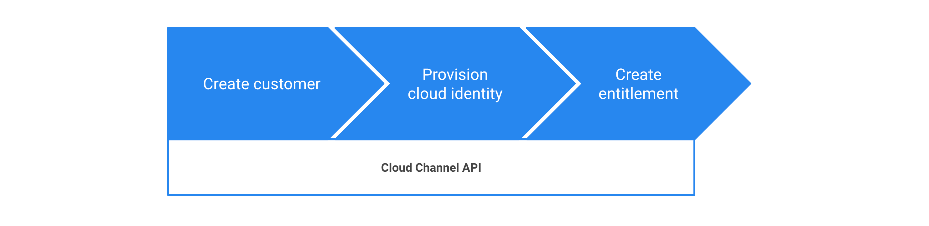 Etapas para provisionar o Google Workspace usando a API Cloud Channel