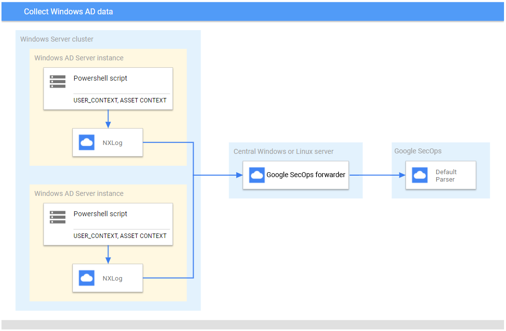 Importazione del forwarder NXLog.