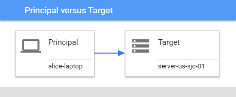 capital vs.
objetivo