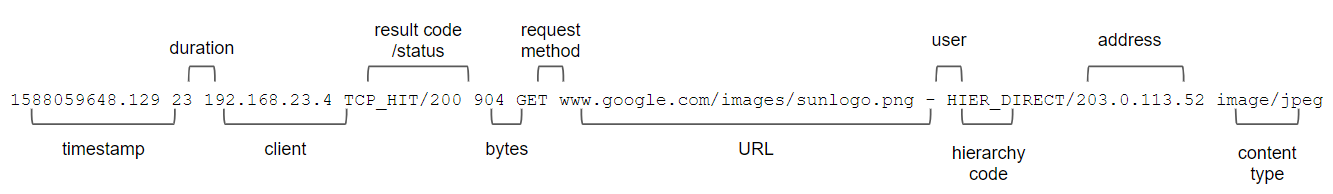 דוגמה לשרת proxy לאינטרנט מסוג Squid