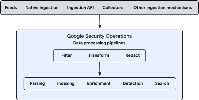 Pipeline di elaborazione dati