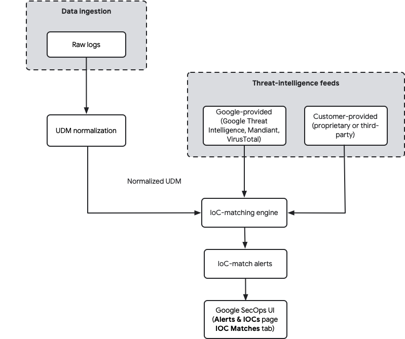 IOC-matching process