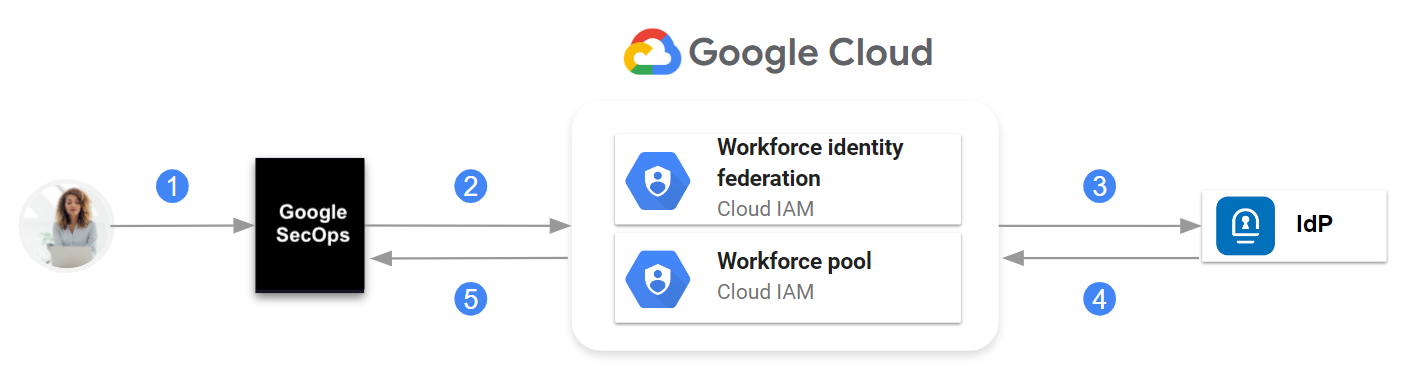 Kommunikation zwischen Google SecOps, Google Cloud IAM Workforce Identity Federation und IdP