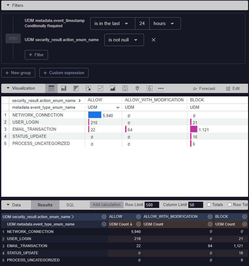 Opciones de configuración de la función de dinamización en una tabla de datos