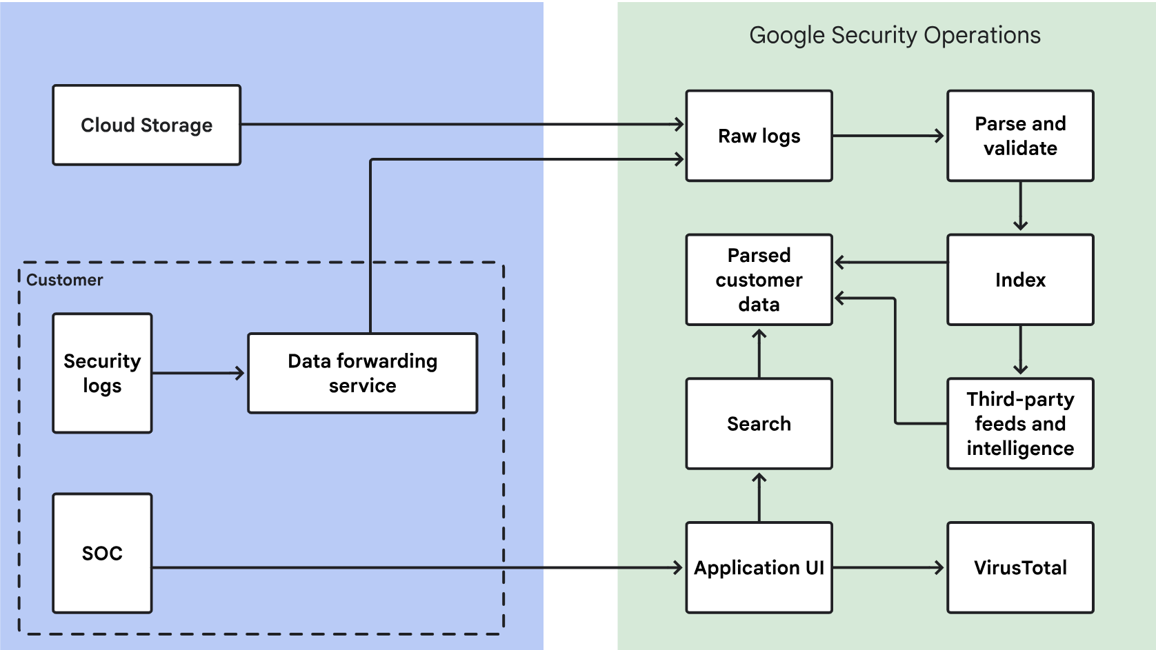 Flujo y procesamiento de datos para Google SecOps