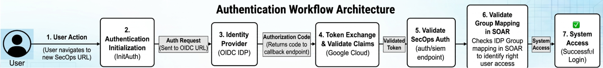 Authentication Workflow Architecture