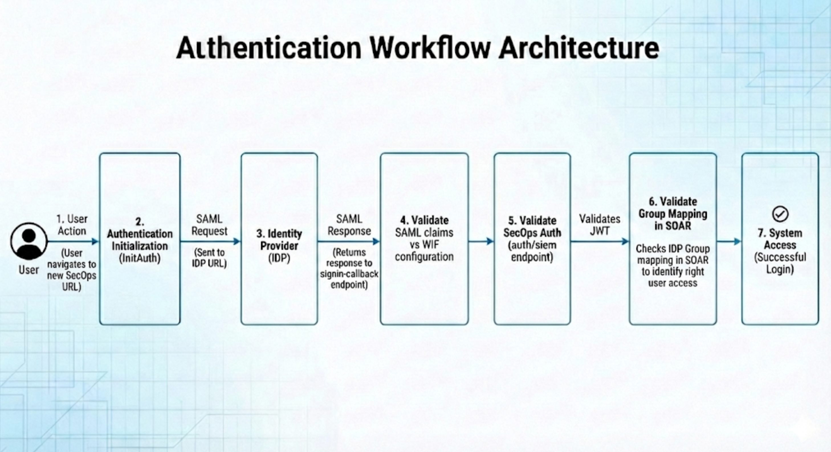 Arquitectura del flujo de trabajo de autenticación