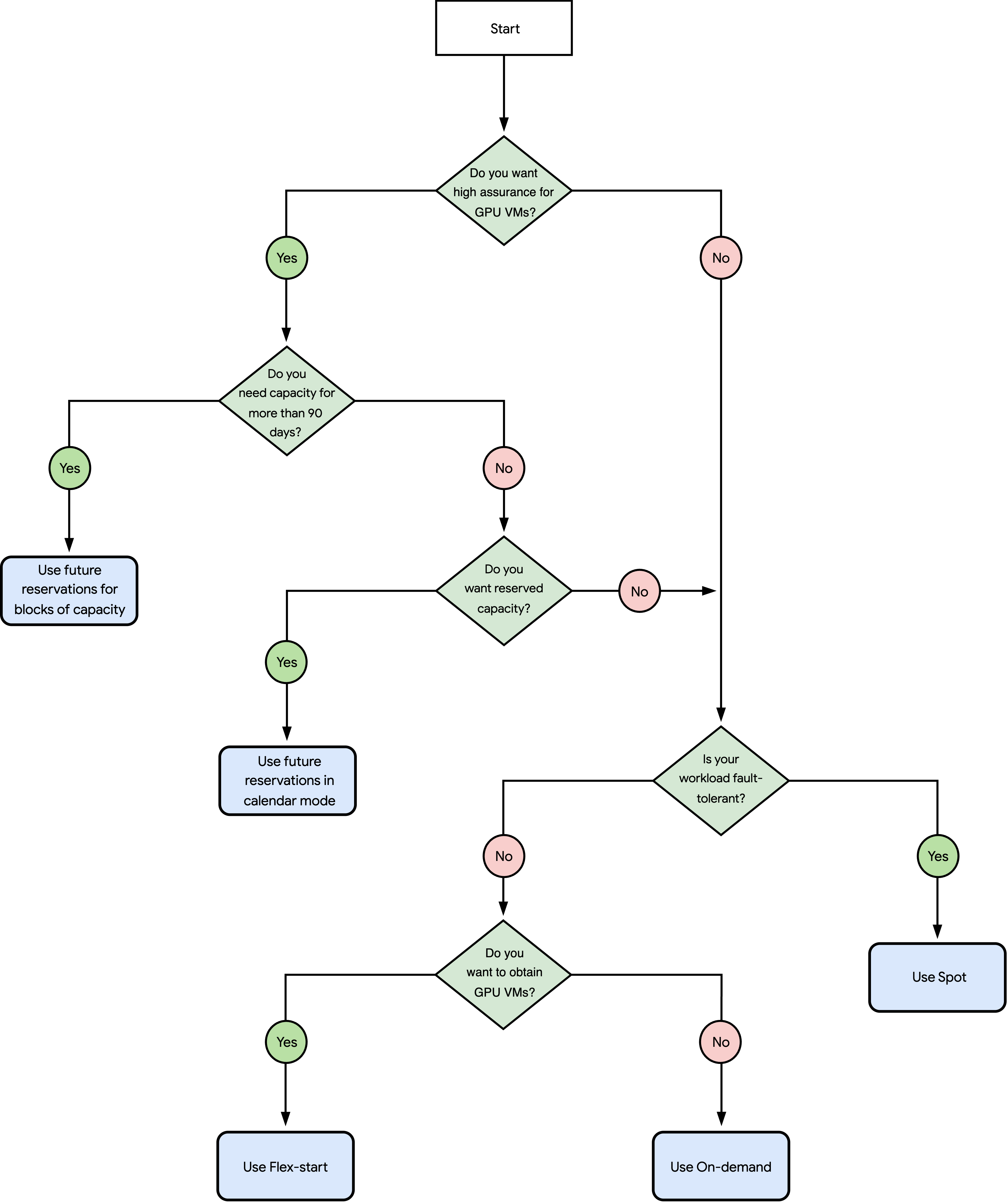 A flowchart with the consumption options that are available in Cluster Director.