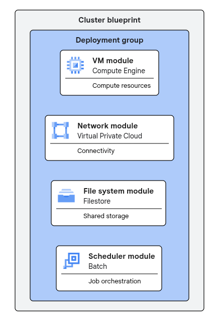 A Cluster Toolkit blueprint structure showing a deployment group containing
VM, network, file system, and scheduler
modules.