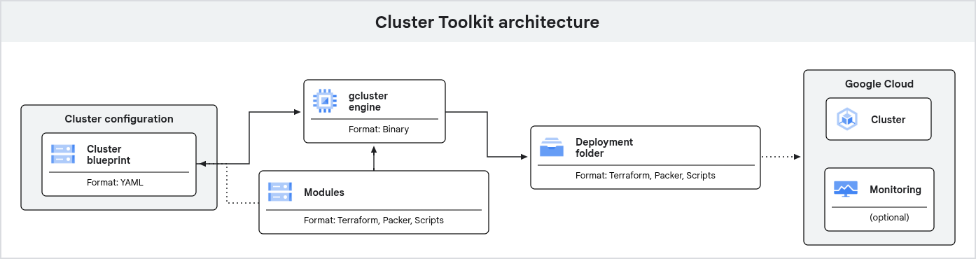 Cluster Toolkit architecture
overview.