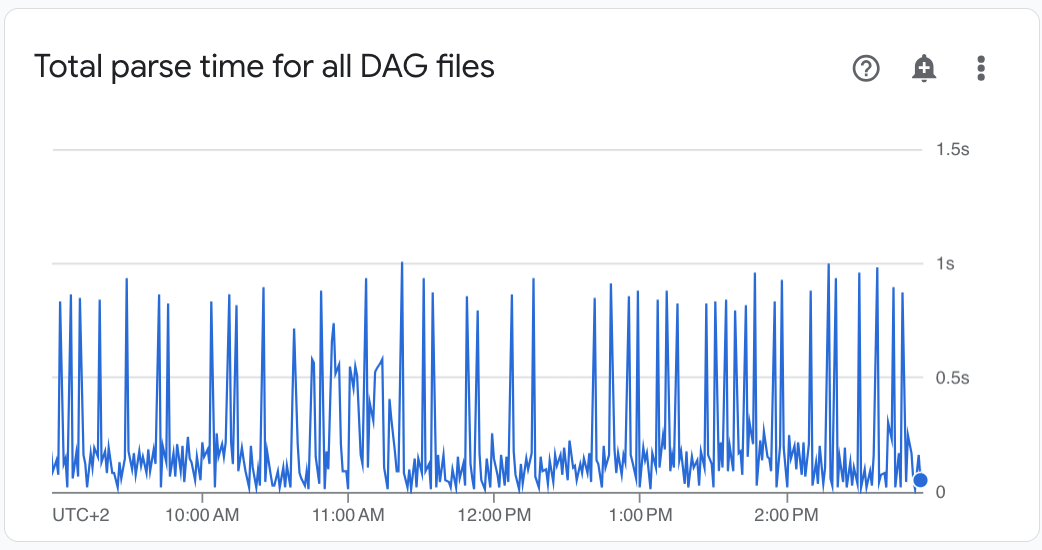 The Total parse time for all DAG files is displayed on the Monitoring tab