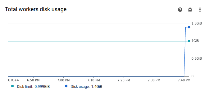 The Disk usage line has a spike and exceeds the Disk limit line at the time when your task was running