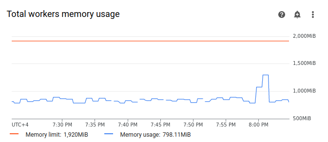 The Memory usage line has a spike at the time when the task was running