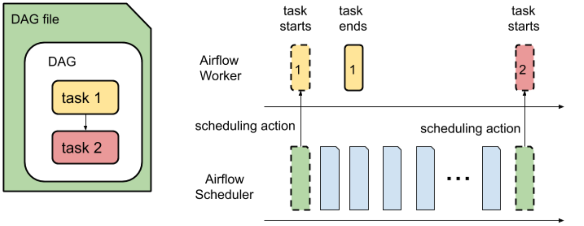 Airflow 排程器完成的 DAG 剖析和工作排程