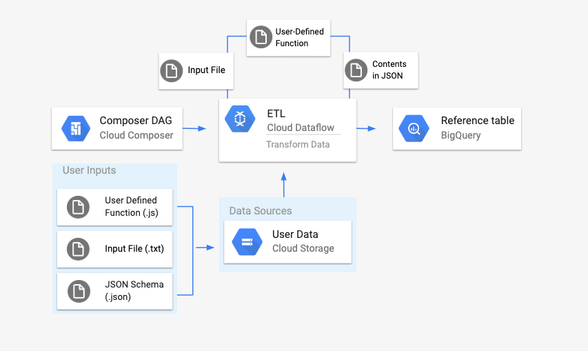 a user defined function, input file, and json schema will get uploaded
to a Cloud Storage bucket. A DAG that references these files will launch a Dataflow batch pipeline, that will apply the user-defined function and json schema file to the input file. Afterwards, this content will get uploaded to a BigQuery table